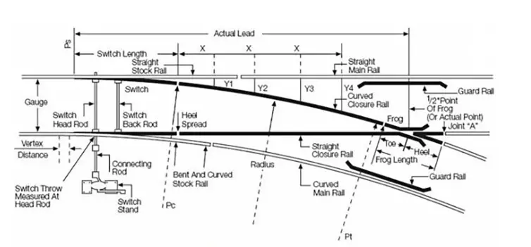 diagram showing elements of a single turnout.